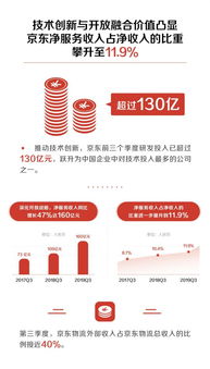 京東2019 Q3財報 核心業(yè)績加速增長，技術(shù)戰(zhàn)略成效顯著