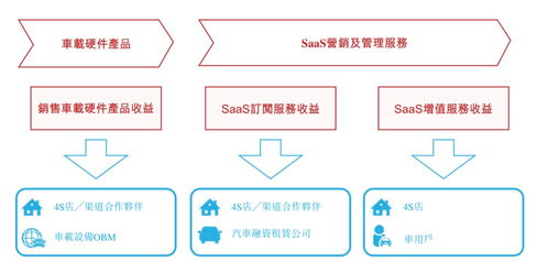 新股解讀 廣聯(lián)科技(02531) SaaS增值服務(wù)成增長(zhǎng)新動(dòng)能，亮眼業(yè)績(jī)難掩技術(shù)隱憂