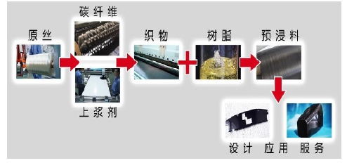 2017年中國(guó)碳纖維行業(yè)深度分析 市場(chǎng)行情、發(fā)展機(jī)遇與技術(shù)服務(wù)的戰(zhàn)略價(jià)值
